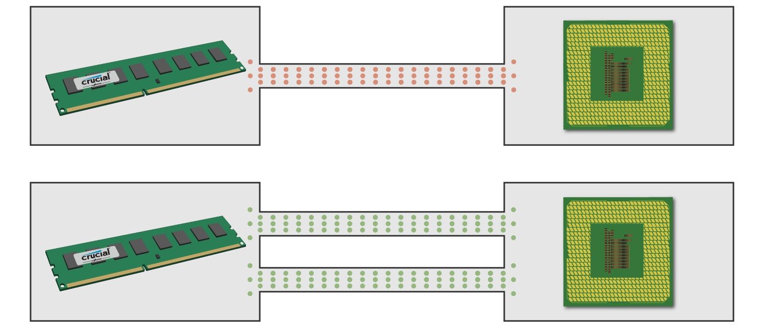 Diagrama que muestra cómo el módulo de la memoria se comunica con la CPU usando canales únicos y duales