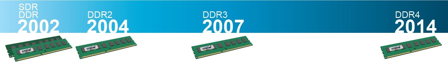 Línea de tiempo que demuestra la evolución en la tecnología RAM desde 2002 hasta 2014